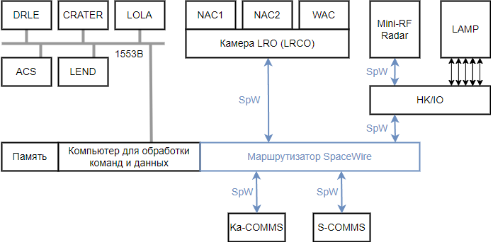 Figure16-Lunar-Reconnaissance-Orbiter-Data-Handling-Architecture.svg
